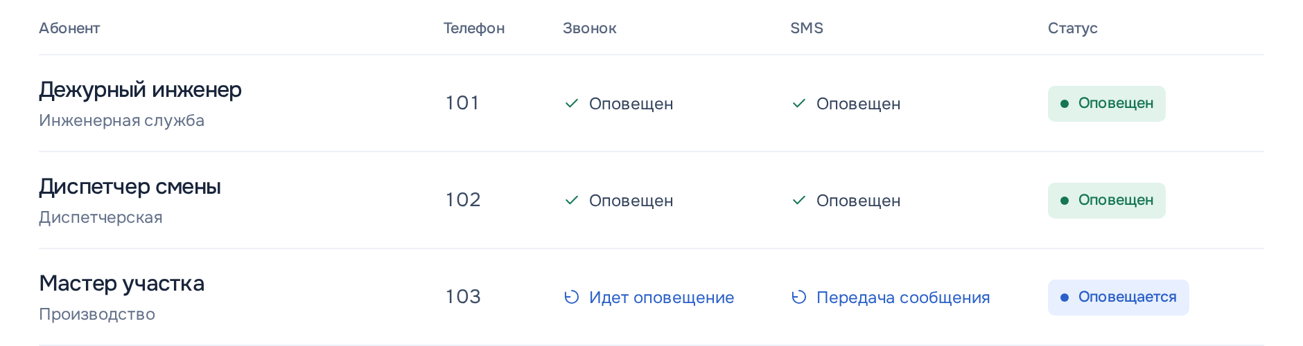 Учебный пример: абоненты, номера телефонов и результаты звонков и SMS